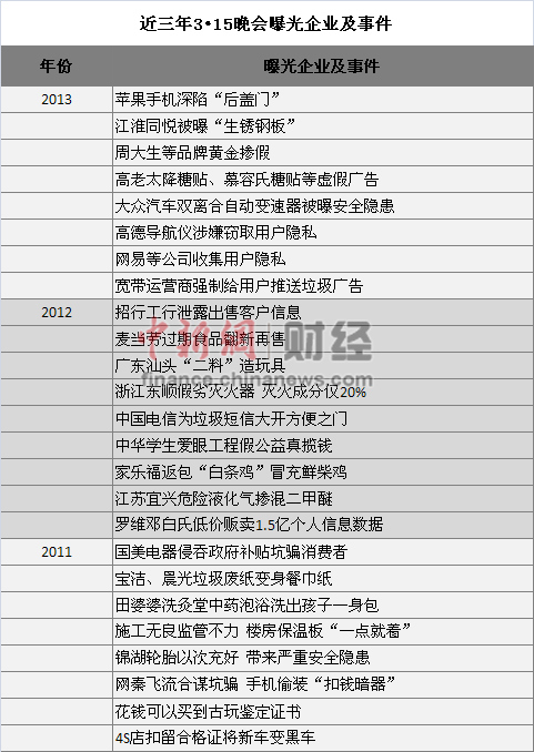 近三年來(lái)曝光
