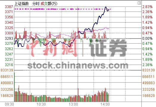 滬指午后飆漲2.5%收復(fù)5日線金融“三劍客”爆發(fā)