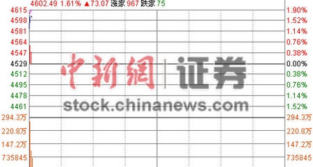 滬指早盤高開1.23%深成指開盤沖上16000點(diǎn)