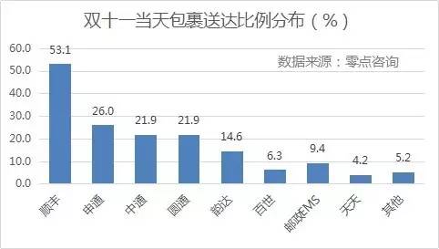 {(dio)@ʾpʮһ(dng)յM(fi)Sĵ_(d)ռȸ_(d)53.1%΄tǡͨһ_(d)ͨͨAͨռȾ20%_(d)Եͣռ14.6%EMSȰ_(d)ʾ10%